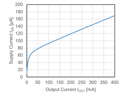 Supply Current vs Output Current of RP122x