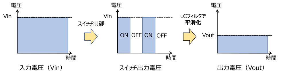 平滑化