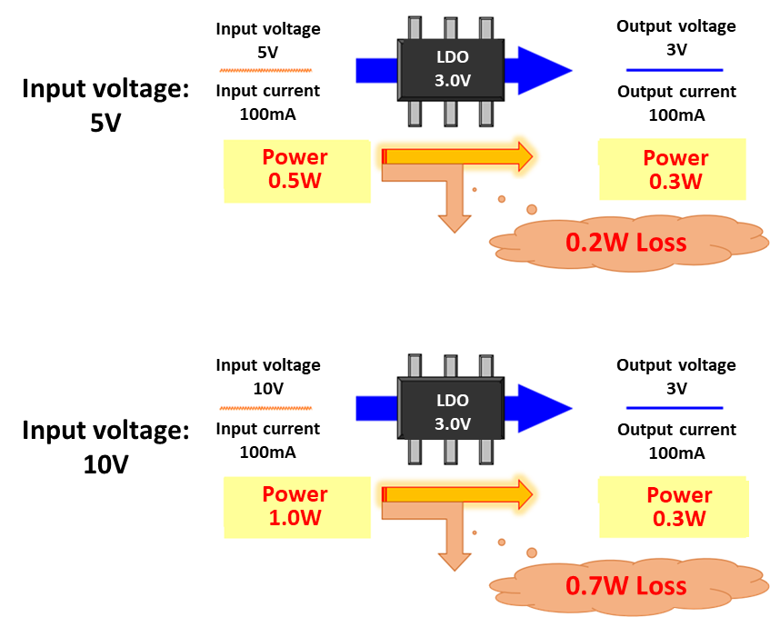 Losses when Inputting 5 V and 10 V to a 3 V Output Regulator