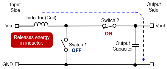 Step 2: Current path in a boost DC/DC converter when Switch 1 is off and Switch 2 is on