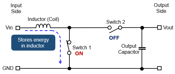 Step 1: Current path in a boost DC/DC converter when Switch 1 is on and Switch 2 is off