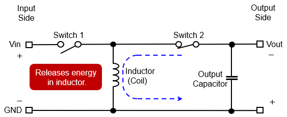 Step 2: Current path in an inverting DC/DC converter when Switch 1 is off and Switch 2 is on