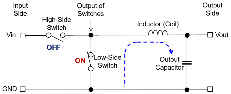 Energy release when the high-side switch is off and the low-side switch is on