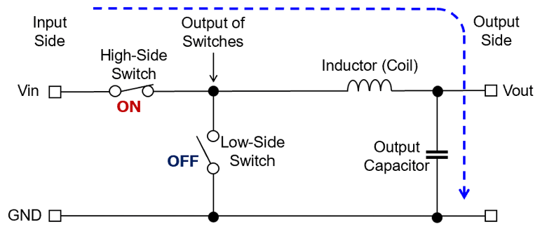 Energy storage when the high-side switch is on and the low-side switch is off