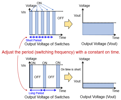 Pulse-frequency modulation (PFM) method using a constant on time (or off-time) and adjustable switching frequency