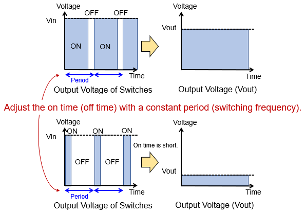 Pulse-width modulation (PWM) method using a constant switching period and adjustable on time