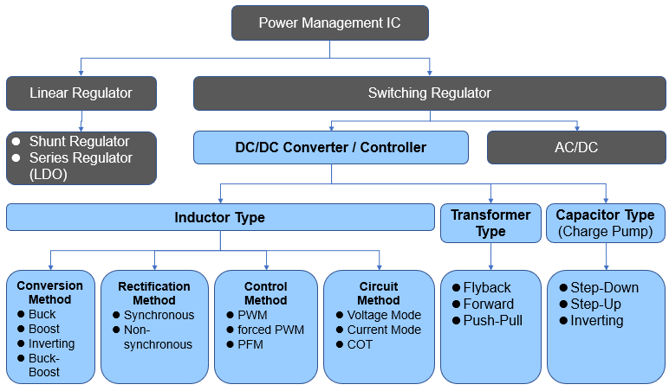 Types of power management ICs and DC/DC converters (shown in blue)