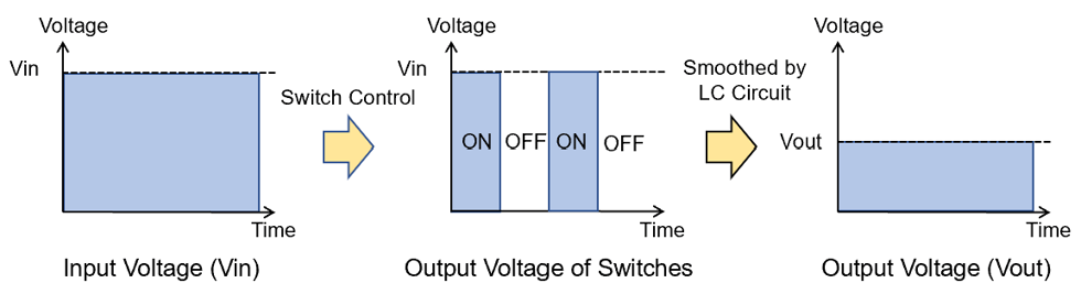 Voltage waveforms of a buck DC/DC converter