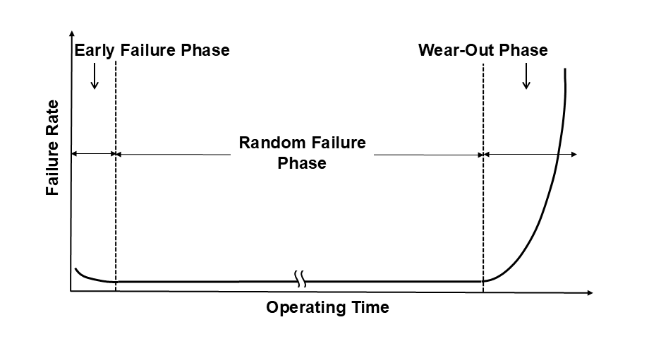 bathtub curve for semiconductors after screening failure rate curve