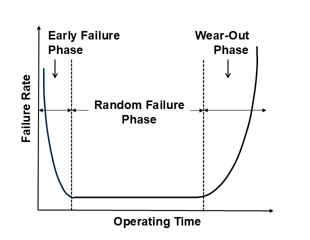 Quality Assurance for Semiconductors—and What’s the Bathtub Curve?