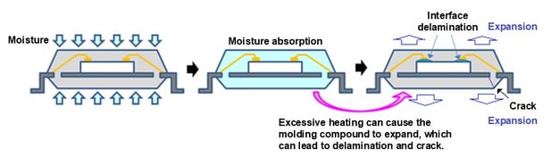 mechanism of package crack and delamination between bonding wire and bonding pad