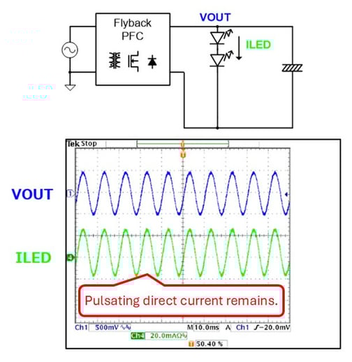 pulsating direct current remains in the LED current