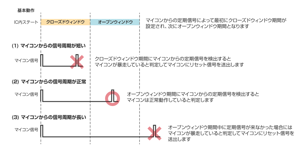 ウィンドウウォッチドッグタイマのイメージ