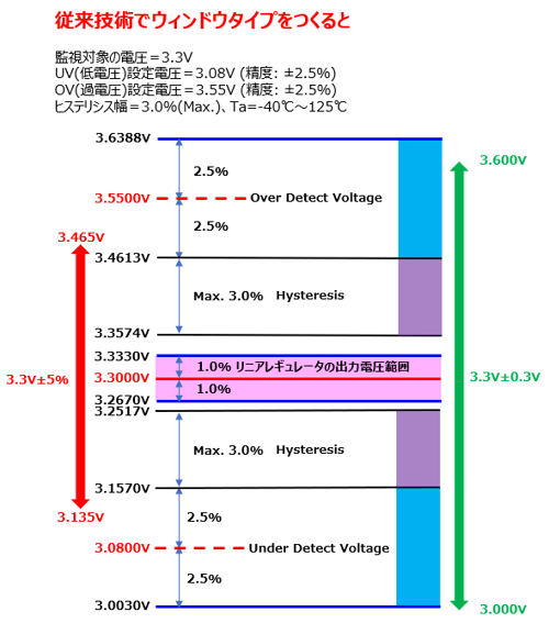 従来技術でウィンドウタイプのリセットICを作った場合の電圧範囲