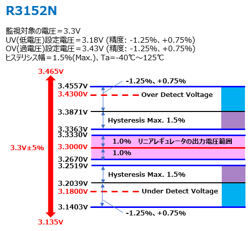 R3152シリーズの高精度化技術で低電圧マイコンでもウィンドウタイプが使用可能に