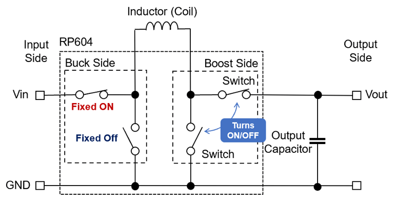 Boost operation in a four-switch buck-boost DC/DC converter configuration
