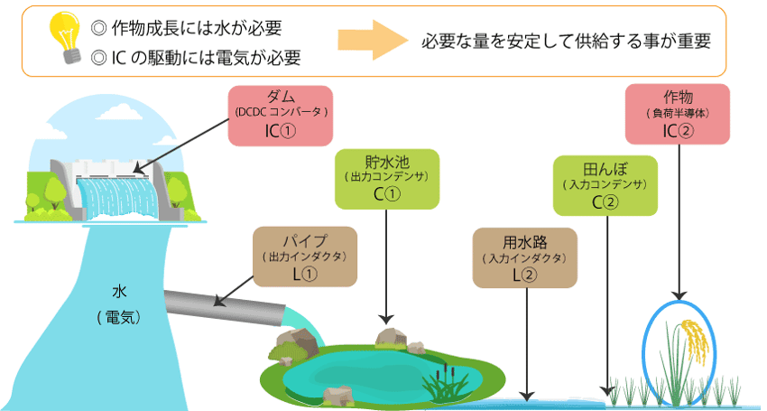 図 2 受動部品と電源ICの役割イメージ