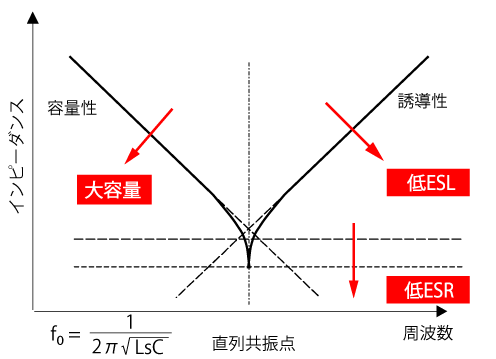 図 4　コンデンサのインピーダンスと周波数特性