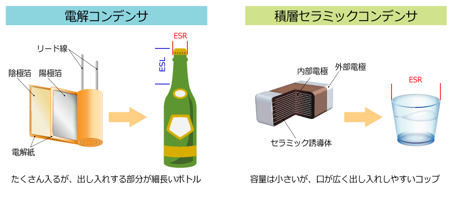 図 5　電解コンデンサと積層セラミックコンデンサ（MLCC）