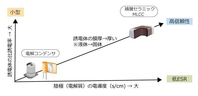 図 6　電解コンデンサとMLCC