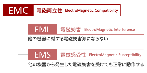 emc-emi-ems
