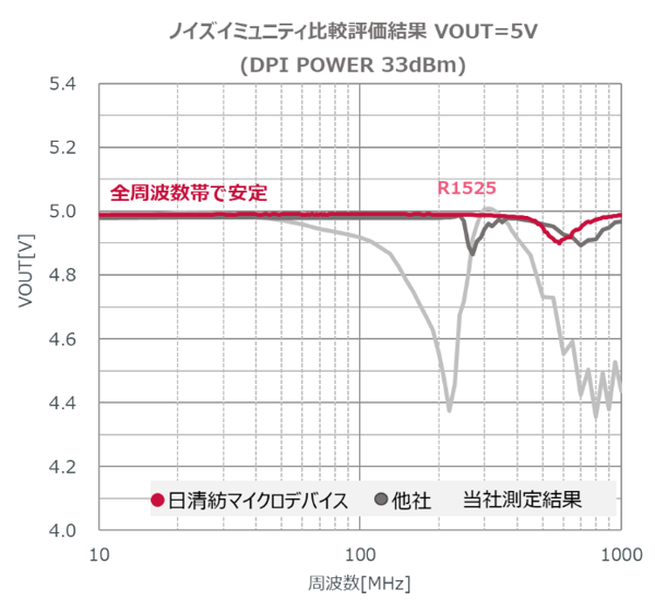 fig3_ noise_immunity