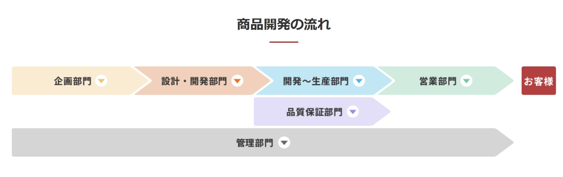 商品開発の流れ