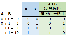 2進数3