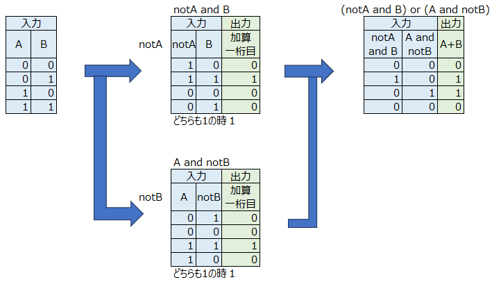 2進数4