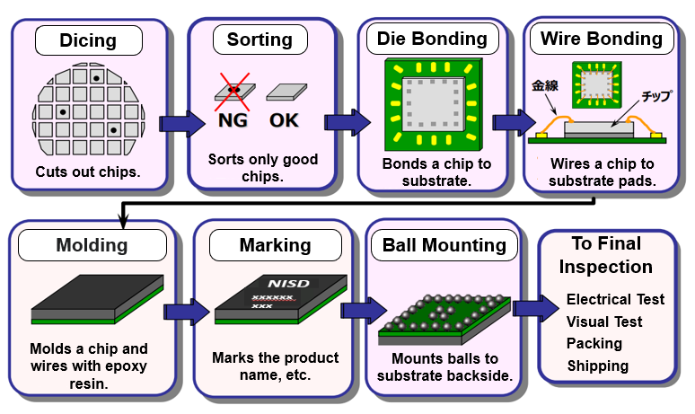 Horizontal Specialization in the Semiconductor Industry and