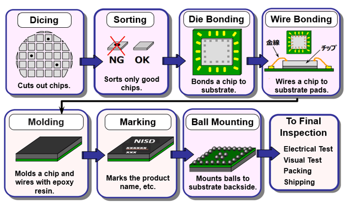 Back-end (packaging or assembly) process flow 