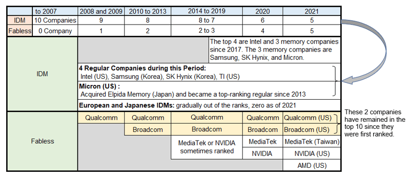 Changes in top 10 semiconductor revenue rankings (since 2008)