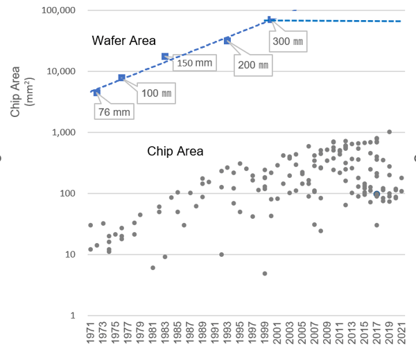 Microprocessor Chip Area Trend