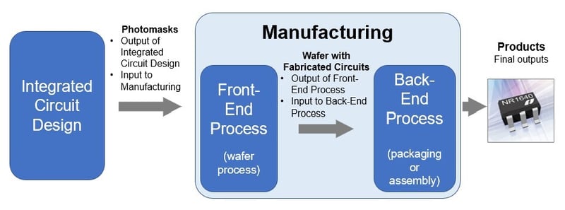 process of making semiconductor products