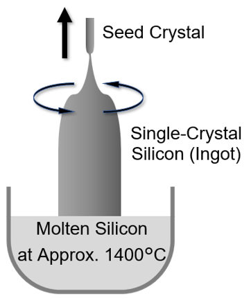 Pulling Single-Crystal Silicon by the Czochralski Method