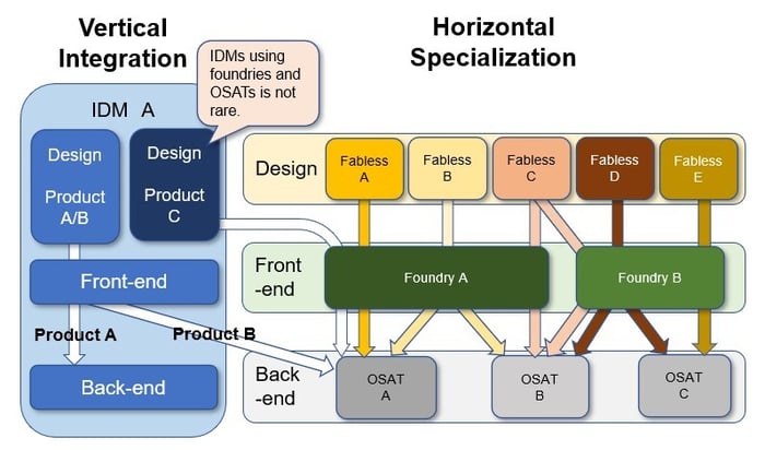 Vertical integration and horizontal specialization