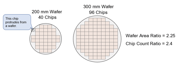 Wafer Area Ratio vs Chip Count Ratio 01