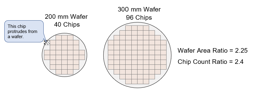 Shift to Larger Diameter Silicon Wafers (Part 3): Reasons and History