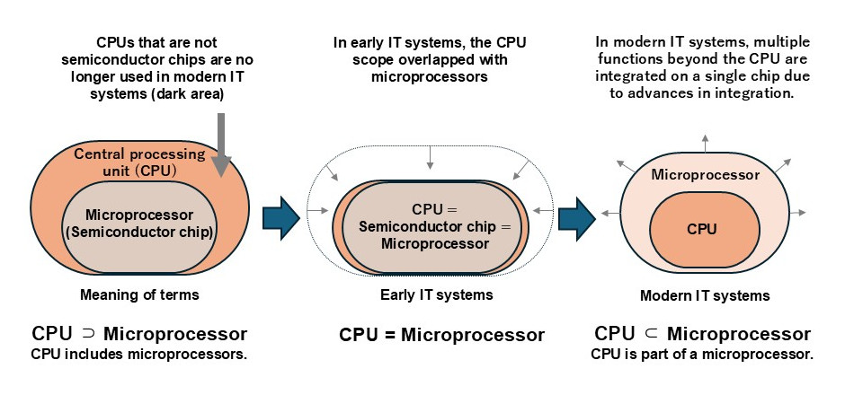 changes-in-the-relationship-between-CPUs-and-microprocessors