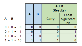 example of binary addition