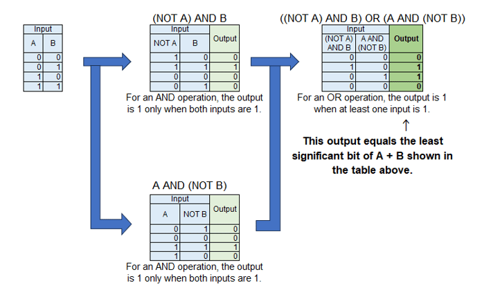 example of representing binary addition using logical operations