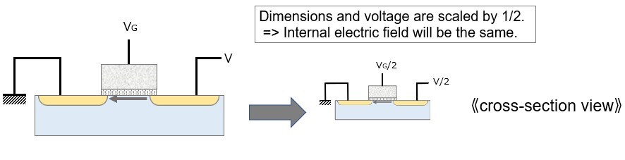 Illustration of MOS dimensions and voltage scaling by 1/2