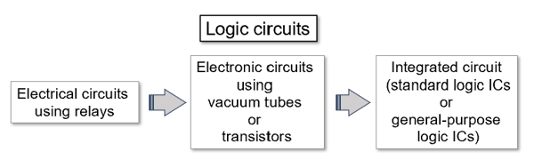 implementation of logic circuits as integrated circuits and the emergence of logic semiconductors