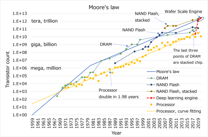 Graph of Moore's Law