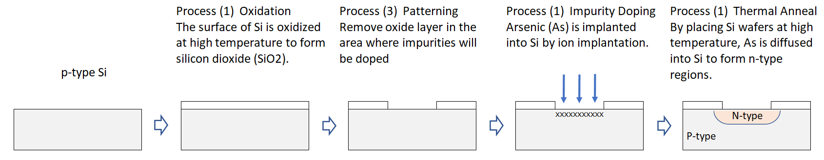 Process Size Semiconductor Miniaturization and Manufacturing Process