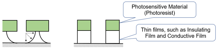diagram of photoresist, insulating and conductive film
