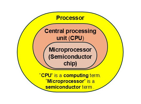 relationship-between-processor-CPU-and-microprocessor