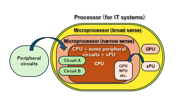relationship-between-processors-CPUs-and-microprocessors-in-modern-IT-systems