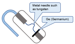 schematic diagram of point contact germanium diodes