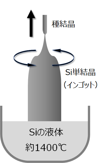 Siウェーハの大口径化（その２） ～Siウェーハができるまで～